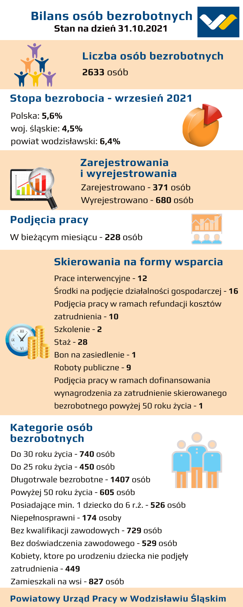 statystyka grafivczna pazdziernik 2021