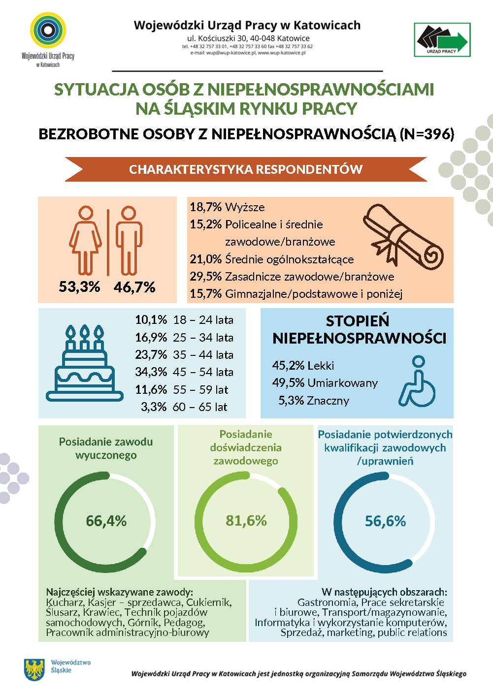 Sytuacja osób z niepełnosprawnościami na śląskim rynku pracy