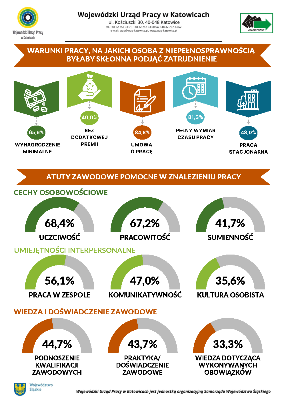 Sytuacja osób z niepełnosprawnościami na śląskim rynku pracy