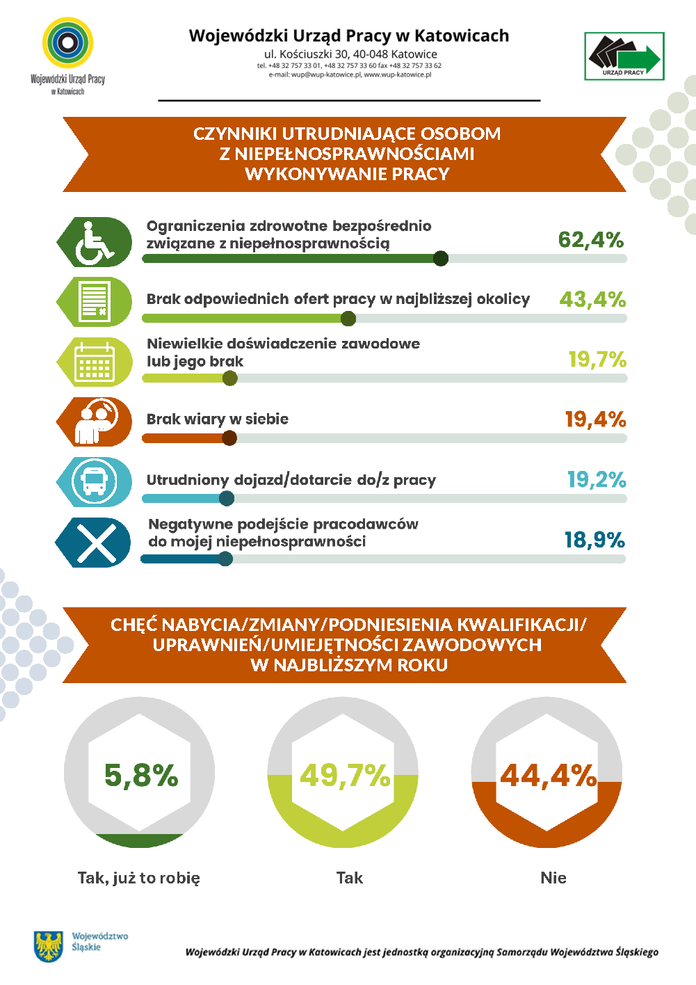 Sytuacja osób z niepełnosprawnościami na śląskim rynku pracy