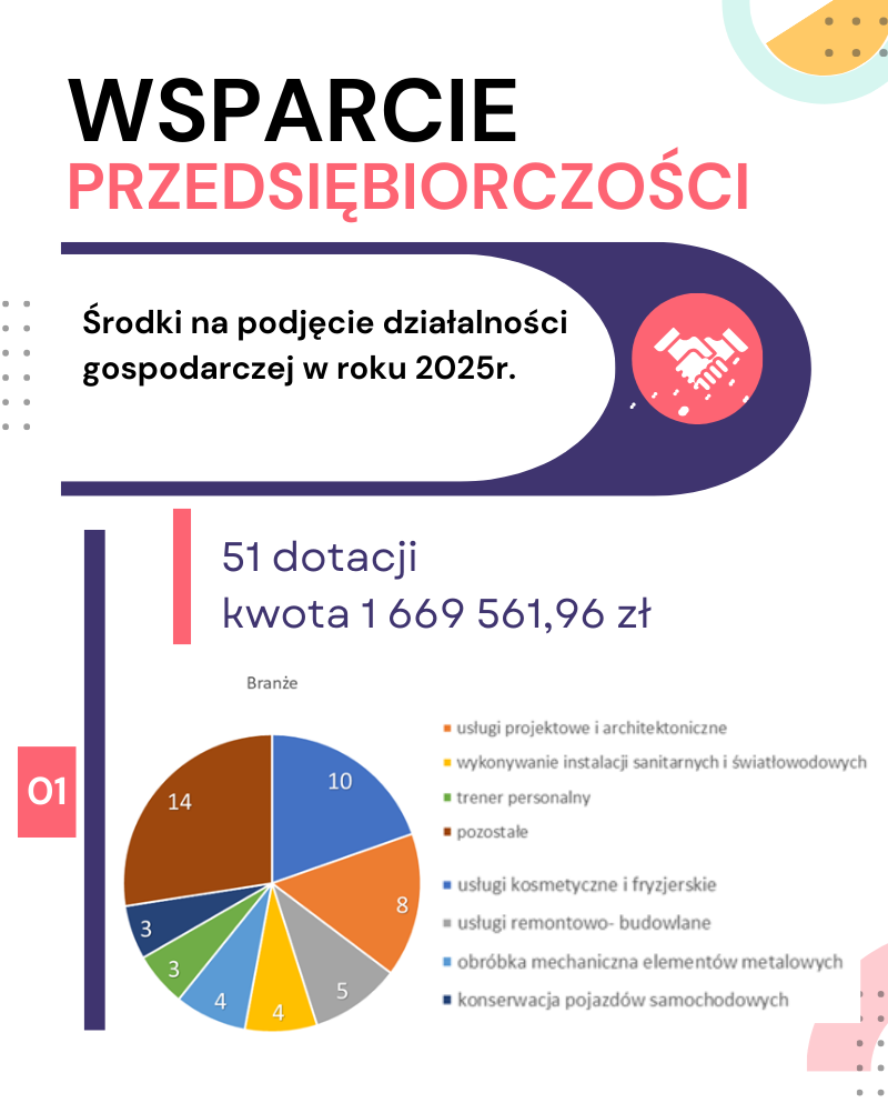 Zdjęcie artykułu Wspieramy przedsiębiorczość