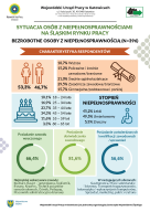 Zdjęcie artykułu Sytuacja osób z niepełnosprawnościami na śląskim rynku...